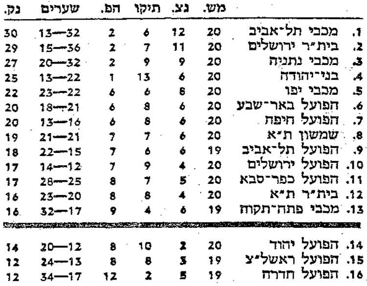 טבלת ליגה עונת 1978-79 לאחר מחזור 20.jpg