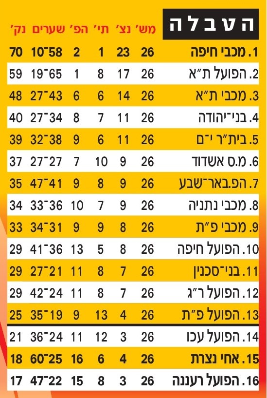 טבלת ליגה עונת 2009-10 לאחר מחזור 26.jpg
