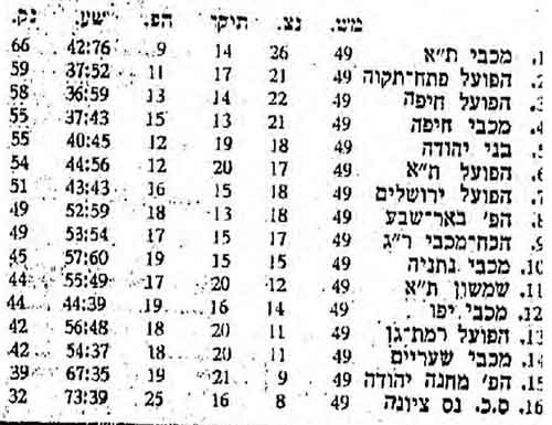 טבלת ליגה עונת 1966-68 לאחר מחזור 49.jpg