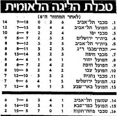 טבלת ליגה עונת 1976-77 לאחר מחזור 8.jpg
