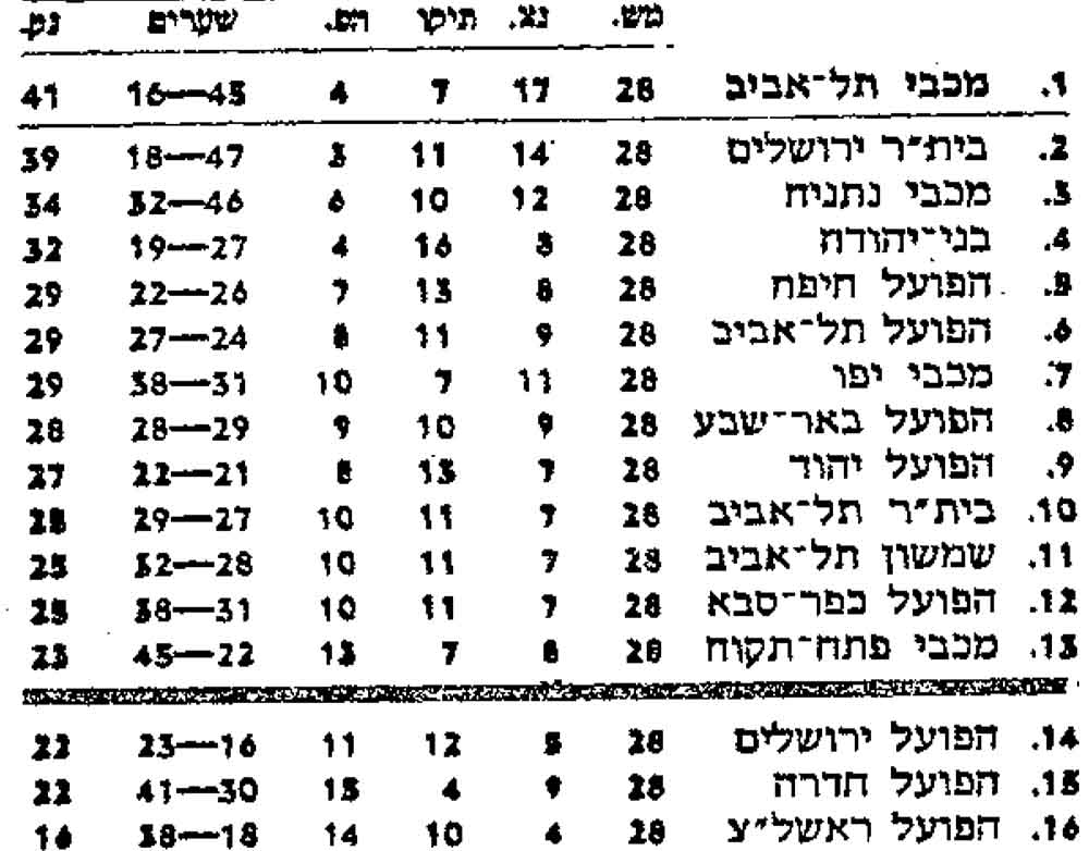 טבלת ליגה עונת 1978-79 לאחר מחזור 28.jpg