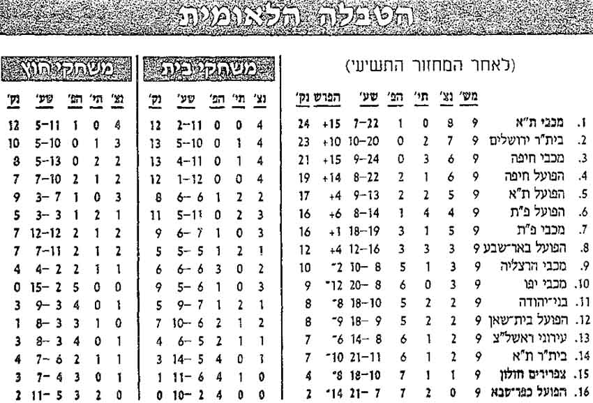 טבלת ליגה לאחר מחזור 9 עונת 1995-96.jpg