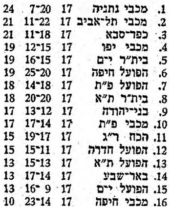 טבלת ליגה עונת 1973-74 לאחר מחזור 17.jpg