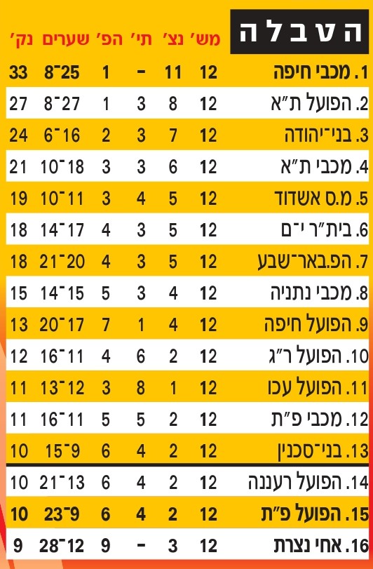 טבלת ליגה עונת 2009-10 לאחר מחזור 12.jpg