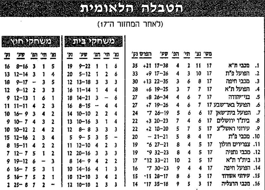 טבלת ליגה לאחר מחזור 17 עונת 1994-95.jpg