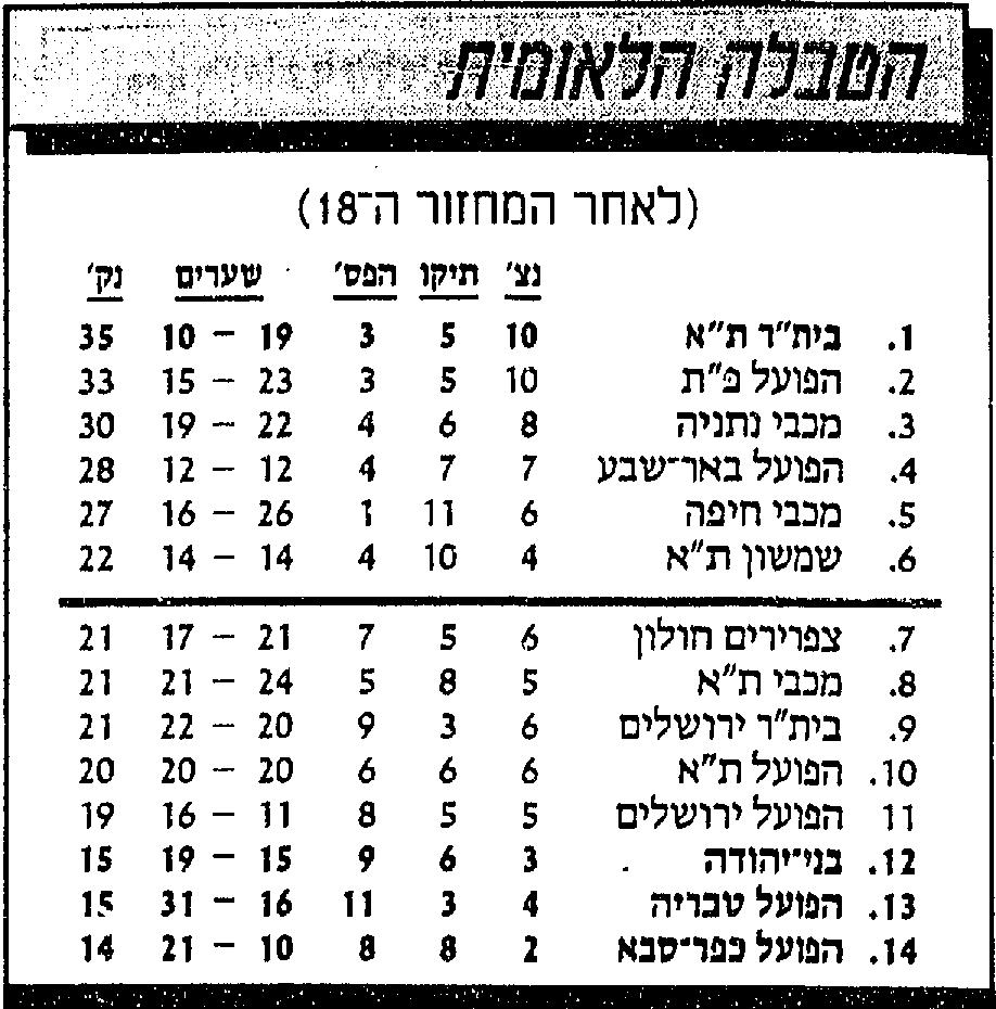 טבלת ליגה לאחר מחזור 18 עונת 1988-89.jpg