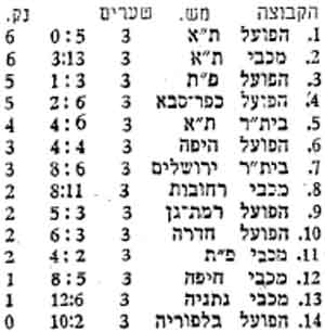 טבלת ליגה לאחר מחזור 3 עונת 1954-55.jpg