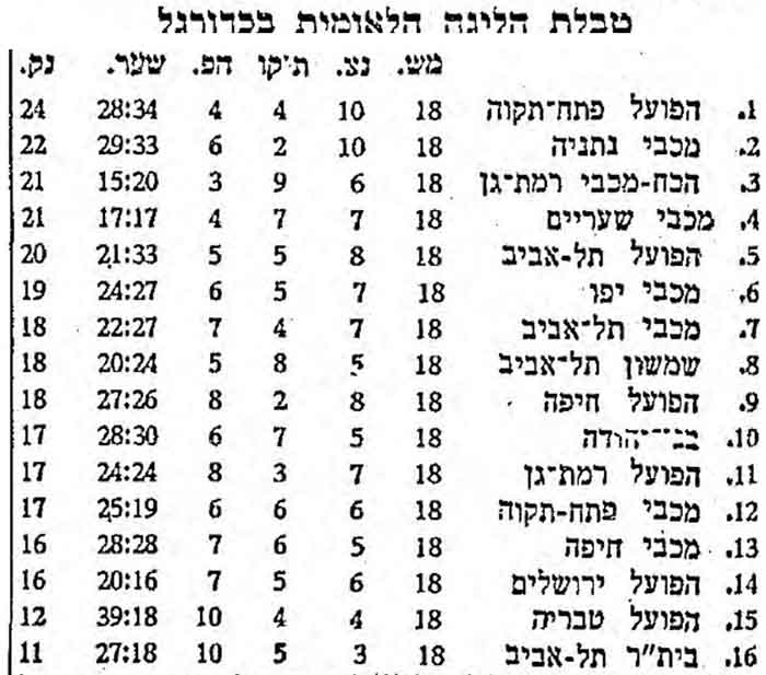 טבלת ליגה עונת 1964-65 לאחר מחזור 18.jpg