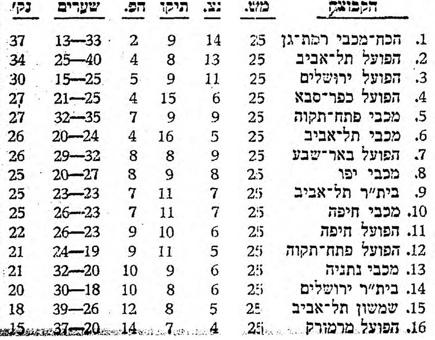 טבלת ליגה עונת 1972-73 לאחר מחזור 25.jpg