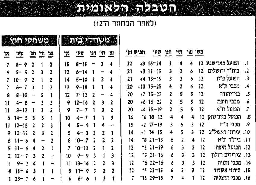 טבלת ליגה לאחר מחזור 12 עונת 1994-95.jpg
