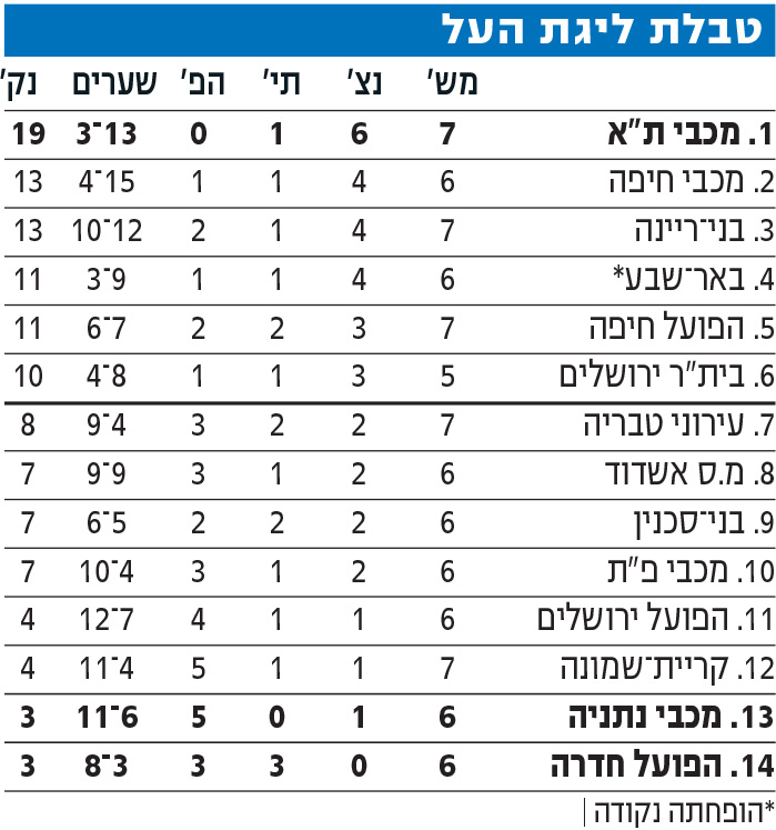 טבלת ליגה לאחר מחזור 7 עונת 2024-25.jpg