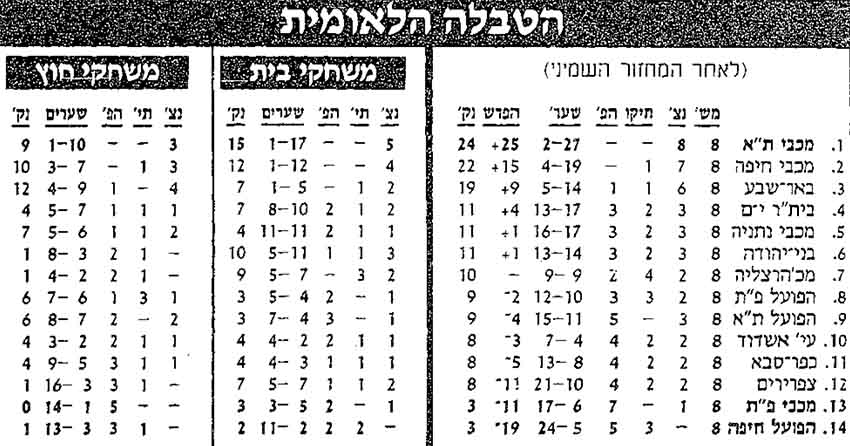 טבלת ליגה לאחר מחזור 8 עונת 1993-94.jpg