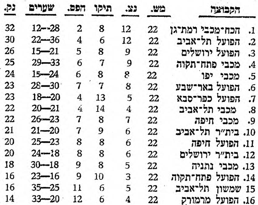 טבלת ליגה עונת 1972-73 לאחר מחזור 22.jpg