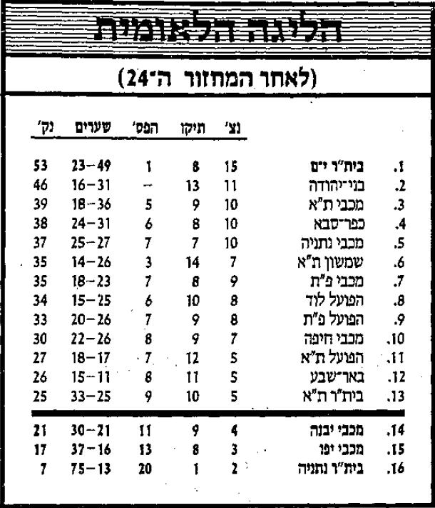 טבלת ליגה לאחר מחזור 24 עונת 1986-87.jpg