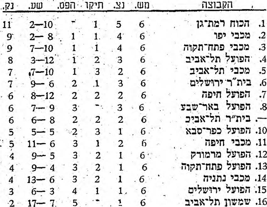 טבלת ליגה עונת 1972-73 לאחר מחזור 6.jpg