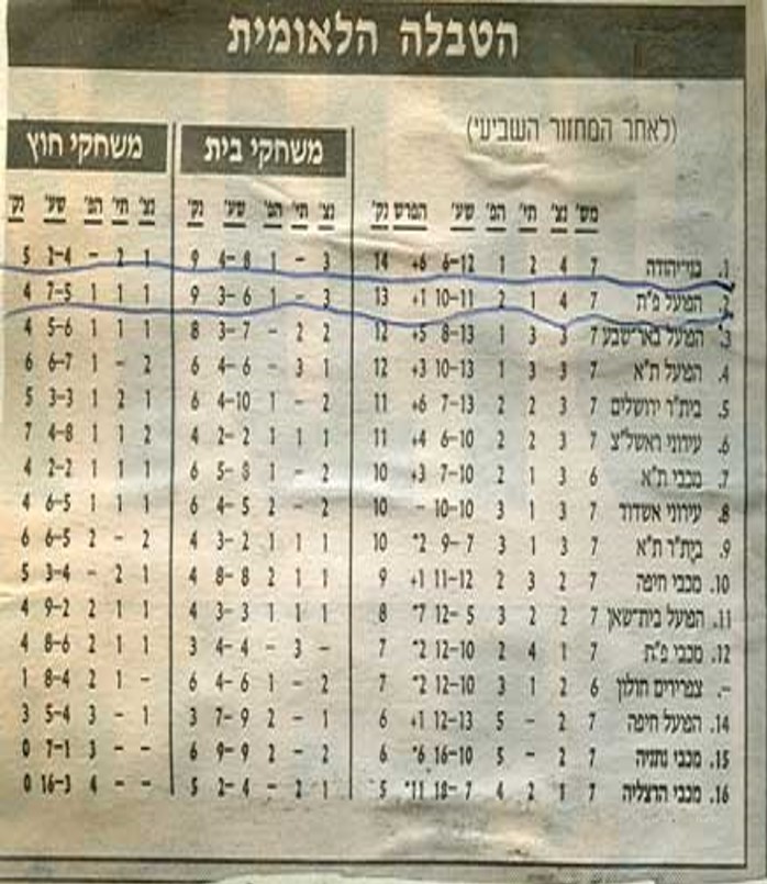 טבלת ליגה עונת 1994-95 לאחר מחזור 7.jpeg