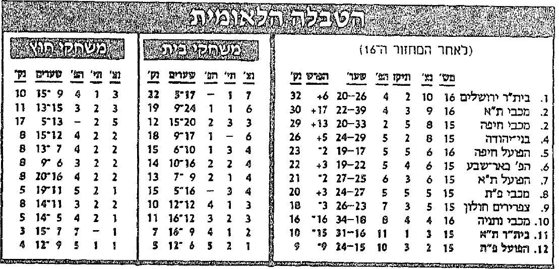 טבלת ליגה לאחר מחזור 16 עונת 1992-93.jpg