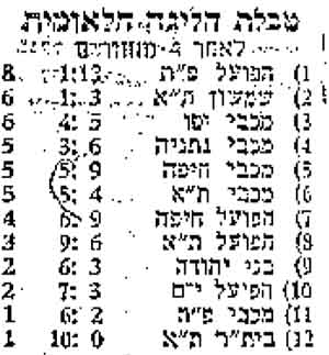טבלת ליגה עונת 1960-61 לאחר מחזור 4.jpg