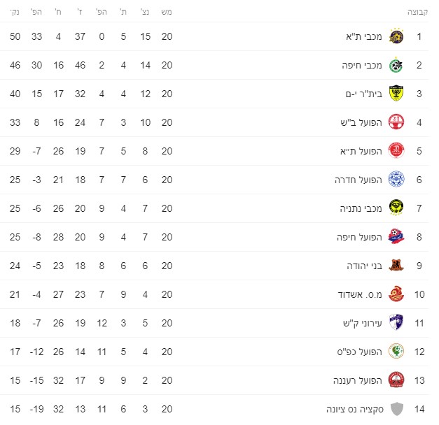 טבלת ליגה עונת 2019-20 לאחר מחזור 20.jpg