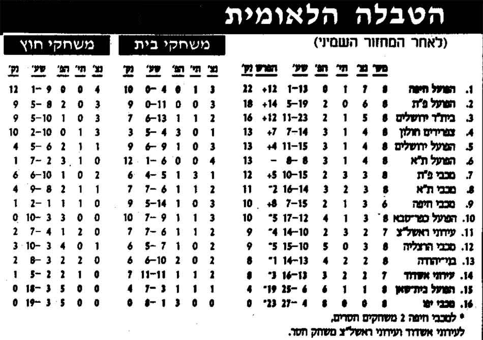 טבלת ליגה לאחר מחזור 8 עונת 1998-99.jpg