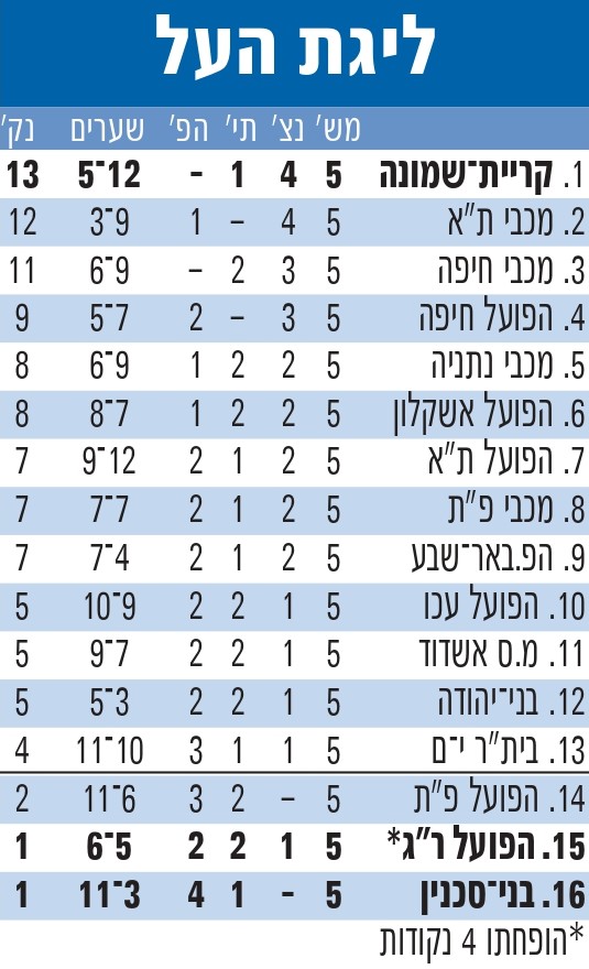 טבלת ליגה עונת 2010-11 לאחר מחזור 5.jpg
