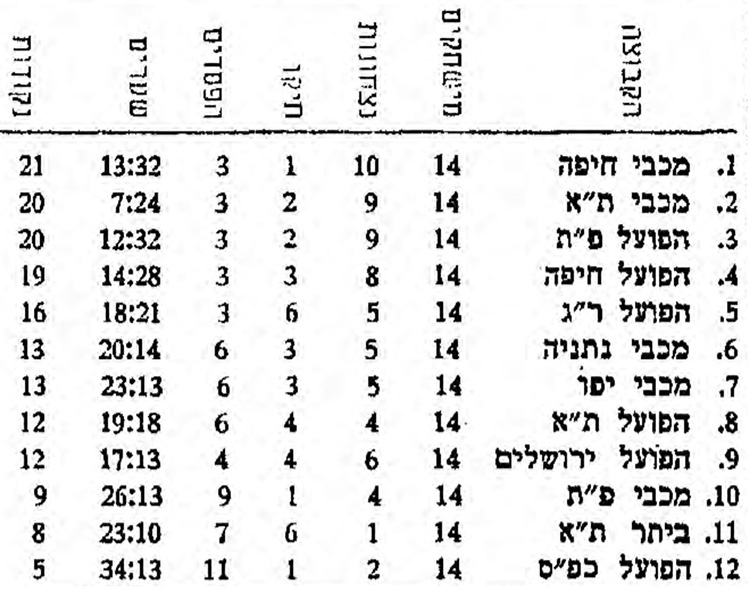 טבלת ליגה לאחר מחזור 14 עונת 1958-59.jpg