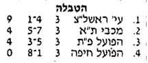 טבלת גביע טוטו לאחר מחזור 3 עונת 1995-96.jpg