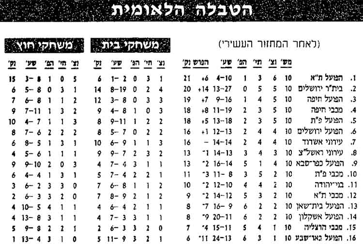 טבלת ליגה לאחר מחזור 10 עונת 1997-98.jpg