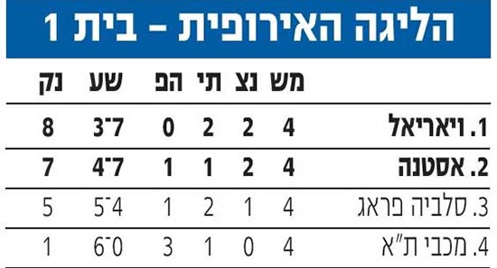 טבלת הליגה האירופית לאחר מחזור 4 עונת 2017-18.jpg