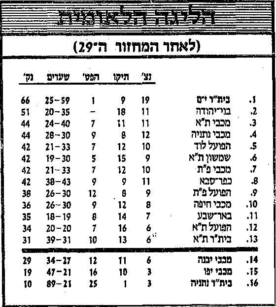 טבלת ליגה לאחר מחזור 29 עונת 1986-87.jpg
