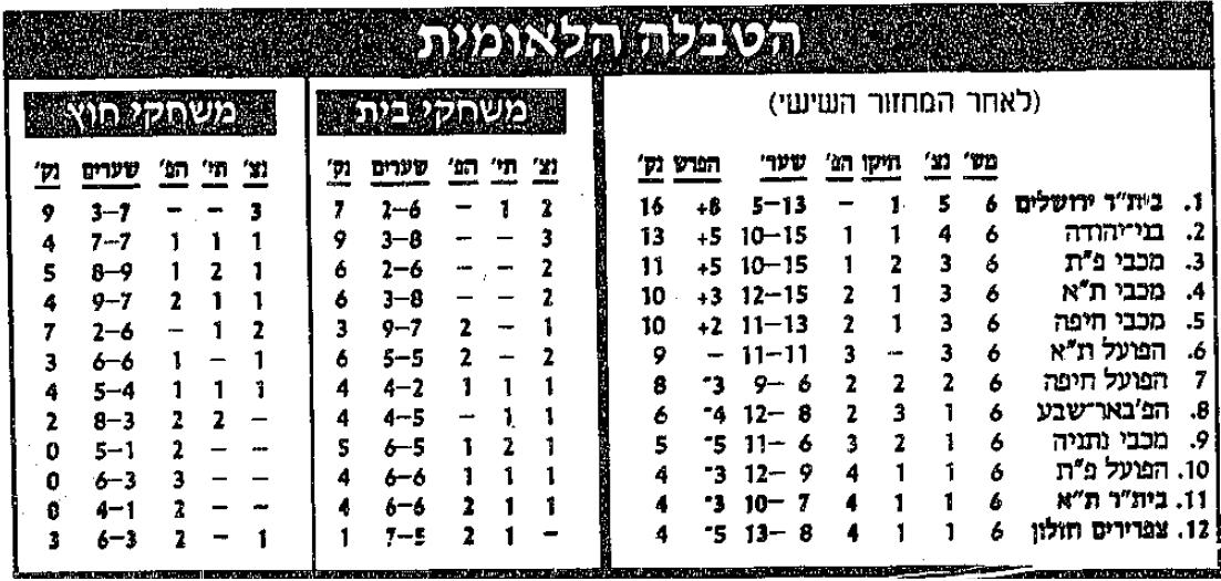 טבלת ליגה לאחר מחזור 6 עונת 1992-93.jpg