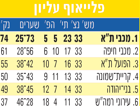 טבלה לאחר מחזור 33 עונת 2012-13.jpg