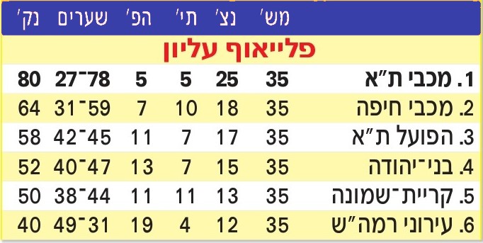 טבלה לאחר מחזור 35 עונת 2012-13.jpg