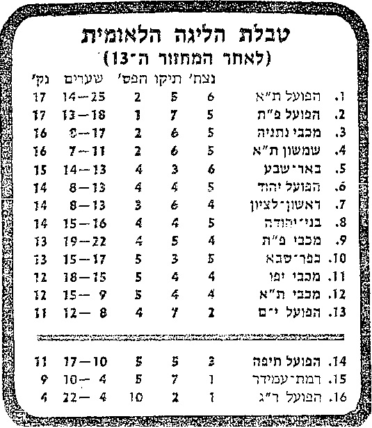 טבלת ליגה עונת 1980-81 לאחר מחזור 13.jpg