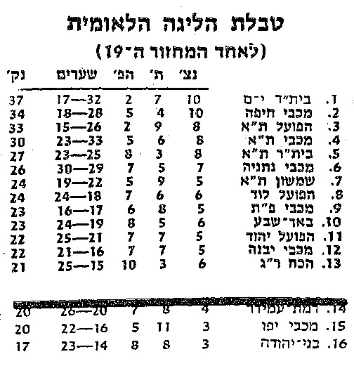 טבלת ליגה עונת 1983-84 לאחר מחזור 19.jpg