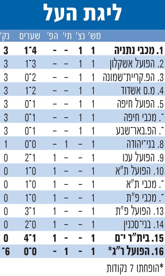 טבלת ליגה עונת 2010-11 לאחר מחזור 1.jpg