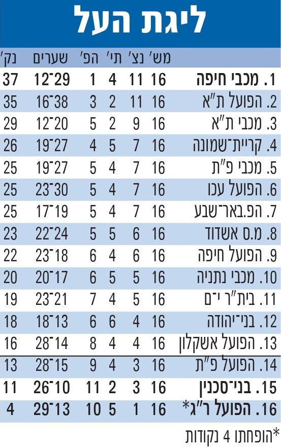 טבלת ליגה עונת 2010-11 לאחר מחזור 16.jpg