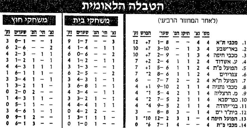 טבלת ליגה לאחר מחזור 4 עונת 1993-94.jpg