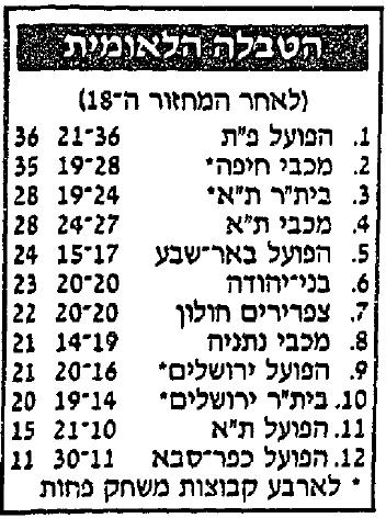טבלת ליגה לאחר השלמת מחזור 15 עונת 1990-91.jpg