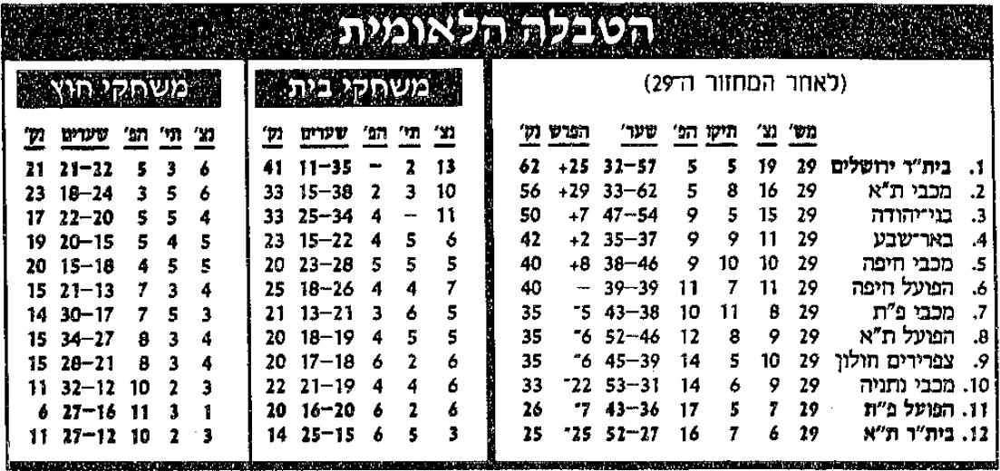 טבלת ליגה לאחר מחזור 29 עונת 1992-93.jpg