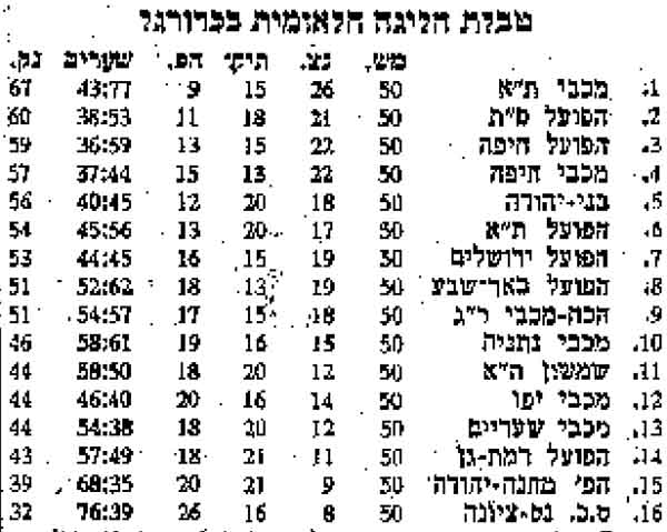טבלת ליגה עונת 1966-68 לאחר מחזור 50.jpg
