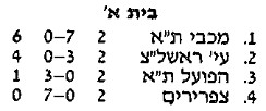 טבלת גביע טוטו לאחר מחזור 2 עונת 1996-97.jpg