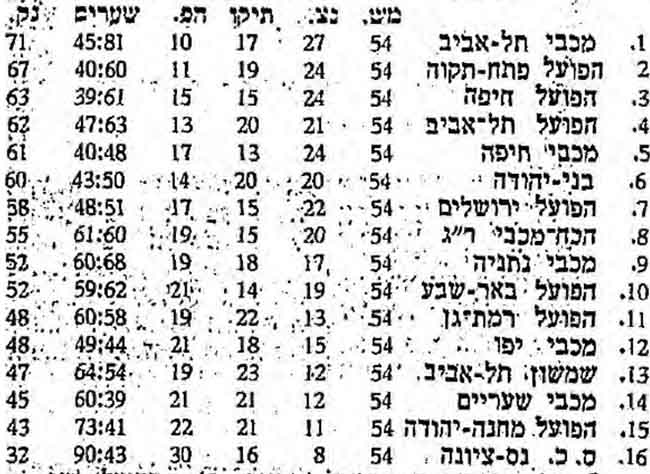 טבלת ליגה עונת 1966-68 לאחר מחזור 54.jpg