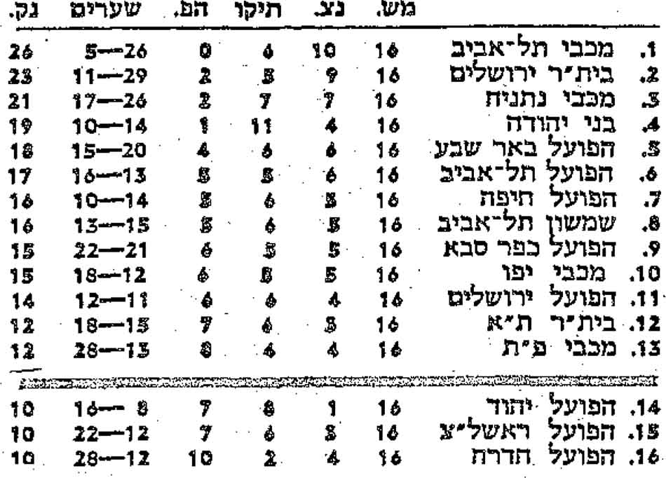 טבלת ליגה עונת 1978-79 לאחר מחזור 16.jpg