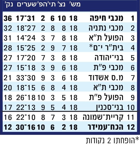 טבלת ליגה עונת 2008-09 לאחר מחזור 18.jpg
