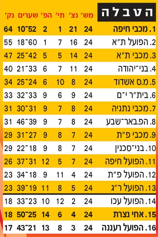 טבלת ליגה עונת 2009-10 לאחר מחזור 24.jpg
