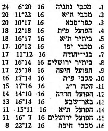 טבלת ליגה עונת 1973-74 לאחר מחזור 16.jpg