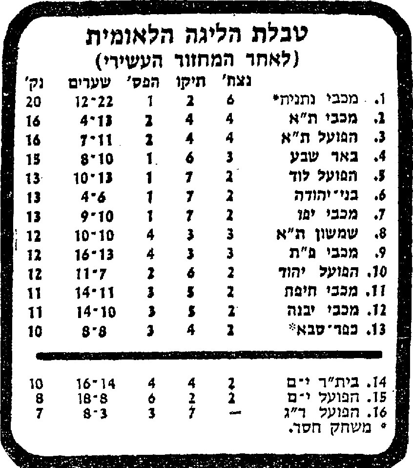 טבלת ליגה עונת 1982-83 לאחר מחזור 10.jpg