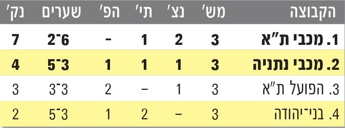 טבלת גביע טוטו עונת 2012-13 לאחר מחזור 3.jpg
