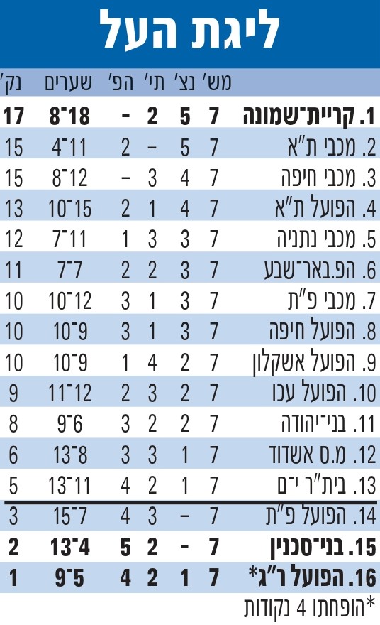 טבלת ליגה עונת 2010-11 לאחר מחזור 7.jpg